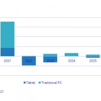 Evolution des marchés mondiaux des tablettes et des PC de 2021 à 2025. Source : IDC