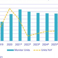 Prévisions d'évolution des ventes mondiales de moniteurs pour PC entre 2019 et 2025. Source : IDC