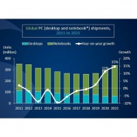 Depuis deux ans, le marché mondial du PC affiche une croissance annuelle de 13% par rapport à 2019. Source : Canalys