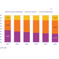 Évolution des ventes mondiales d'équipements d'infrastructures IT entre 2021 et 2026. Source : IDC