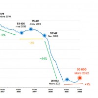 Évolution du nombre de défaillances d’entreprises en France sur 10 ans. Source : Altares