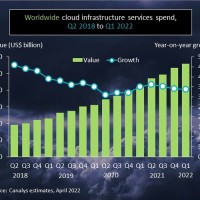 Croissance du marché mondial des services d'infrastructures cloud entre le second trimestre 2018 et le premier trimestre 2022. Source : Canalys