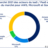 Parts de marché des acteurs du IaaS/PaaS en France en 2021. Source : Markess by Exaegis