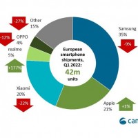 Estimation du marche européen des smartphones par fabricant au T1 2022. Source : Canalys