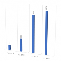 Evolution du chiffre d'affaires de Zoom (millions de $) des T1 2020, 2021, 2022 et 2023. (Crdit Photo : CT) 