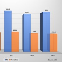 Evolution et prévisions des livraisons mondiales de PC et de tablettes entre 2019 et 2026. Source : IDC