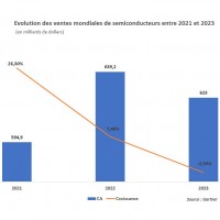 Evolution des ventes mondiales de semiconducteurs entre 2021 et 2023. Source : Gartner
