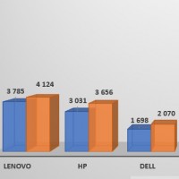 Evolution des ventes de PC par constructeurs en Europe de l'Ouest entre les deuxièmes trimestres 2021 et 2022. Source : Canalys