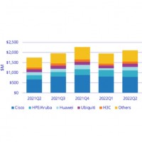 Les livraisons d’équipements WiFi professionnels ont donc généré 2,1 Md$ de revenus au T2 2022. 37,7 % de ce chiffre d’affaires ont atterrit dans les poches de Cisco. Source : IDC 