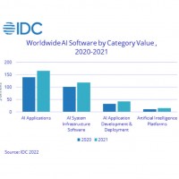 Au sein de la catégorie des applications d'IA, celles dédiées au CRM et à la gestion des ressources d'entreprises (ERM) représentent 16% des investissements. Source : IDC
