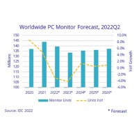 Évolution des ventes mondiales de moniteurs entre 2020 et 2026. Source : IDC