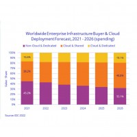Evolution et répartition des ventes mondiales de serveurs et de systèmes de stockage entre 2021 et 2026. Source : IDC