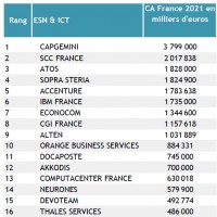Services et conseil : Capgemini domine toujours le marché français, IBM sort du Top 5