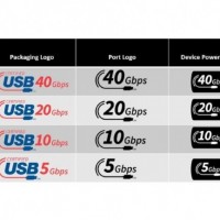 Les nouveaux logos USB seront utilisés sur les emballages, les ports et les ports d'alimentation des matériels. (crédit : USB Implementors Forum)