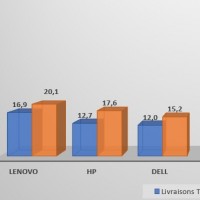 Evolution des ventes des principaux fabricants de PC entre lesz troisièmes trimestres 2021 et 2022 