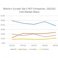 Au T3 2022, HP reste sans surprise le leader sur le marché des systèmes d'impression en Europe de l'ouest. (Crédit : IDC)