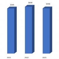 Evolution et prévision d'évolution du marché mondial des semiconducteurs  entre 2018 et 2023 Source : Gartner
