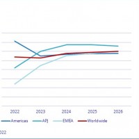 Evolution prévisionnelle des ventes mondiales et régionales de logiciels entre 2022 et 2026. Source : IDC