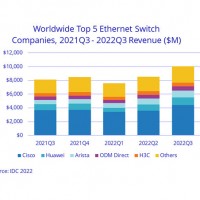 Evolution des revenus des cinq premiers fabricants mondiaux de commutateurs Ethernet entre les troisimes trimestres 2021 et 2022. Source : IDC