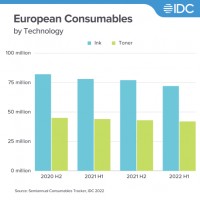 Nombre d'unités de consommables d'impression expédiés en Europe entre 2020 et 2022, par type d'imprimante. (Crédit IDC)