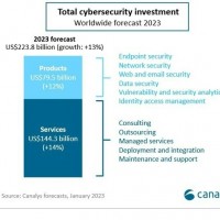 Toujours forte, la progression des ventes de solutions de cybersécurité sera toutefois moins importante cette année qu'en 2022. Illustration : Canalys