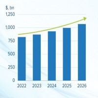 Selon IDC, la hausse des dépenses IT en Europe devrait progresser à un rythme annuel moyen de 5,4 % jusqu'en 2026. Illustration : IDC