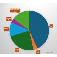 Parts de march mondial des fabricants de systmes d'impression au premier trimestre 2024. (Source : IDC)