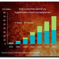 A mesure qu'ils progressent, les achats des clients sur les marketplaces des hyperscalers passent de plus en plus via les revendeurs. (Illustration : Canalys)