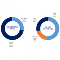 La baisse des revenus de l'activit Grands-Comptes de Keyrus a d'autant plus pes sur les rsultats globaux qu'elle pse plus de 70 % du chiffre d'affaires du groupe. (Illustration : Keyrus)