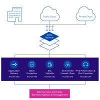 Les quipements d'A10 Networks fonctionnent avec le systme d'exploitation de rseau central Advanced Core Operating System. (Crdit A10 Networks)