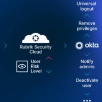 L'imbrication des solutions de Rubrik et dOkta prsente de nombreux avantages. (Crdit Rubrik)