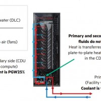 Avec l'expertise de Cray, HPE propose des systmes de refroidissement pour ses serveurs x86 Proliant. (Crdit HPE)