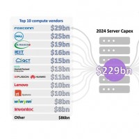 Le classement des fabricants de serveurs dans le monde en 2024 par Omdia. (Illustration : Omdia)