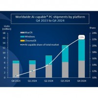 volution des ventes de PC IA par type de plateforme entre les quatrimes trimestres 2023 et 2024. (Source : Canalys)