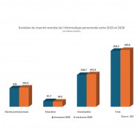 volution du march mondial de l'informatique personnelle entre 2025 et 2029. (Source : IDC)