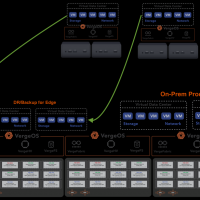 VergeIO n'utilise pas une version standard de KVM, mais une base d'hyperviseur KVM fortement modifie. (Crdit VergeIO)