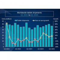Évolution des ventes mondiales de tablettes entre les premiers trimestres 2021 et 2025. (Source : Canalys) Évolution des ventes mondiales de tablettes entre les premiers trimestres 2021 et 2025. (Source : Canalys)