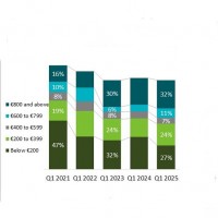 Évolution de la répartition des ventes de smartphones en Europe par catégories de prix. (Source : Canalys) Évolution de la répartition des ventes de smartphones en Europe par catégories de prix. (Source : Canalys)