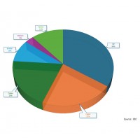 Parts de march mondiales des fabricants de systmes d'impression au T1 2025. (Source : IDC)