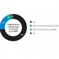  73 % des dcideurs IT dans le monde externalisent leur scurit par un partenaire MSP
