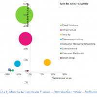 Coup d'arrt pour le march de la distribution au 2e trimestre 2025