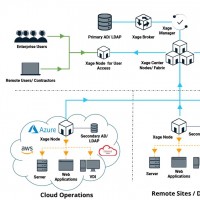 Hermitage Solutions renforce son portfolio avec Xage Security