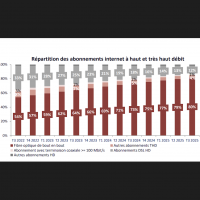42 millions de foyers raccords  la fibre selon l'Arcep