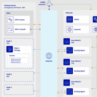 OVH retient Veeam pour les back-ups bare metal