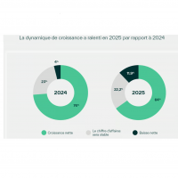 L'IA, en t�te des priorit�s pour les revendeurs selon TD Synnex