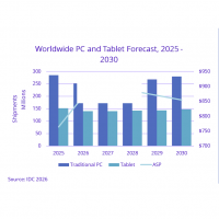 IDC revoit � la baisse ses pr�visions de ventes de PC pour 2026