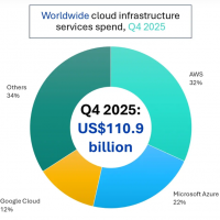 L'IA propulse les investissements dans le cloud vers des sommets historiques