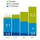 Le marché français des biens techniques dans le retail a chuté de 2% en 2013