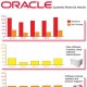 Oracle est  le numéro deux du SaaS derrière Salesforce
