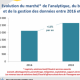 Analytique et Big Data : un marché de près de 2 Md€ en France en 2015